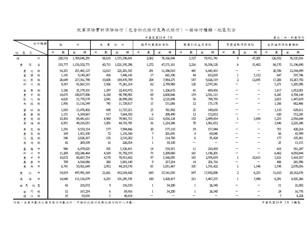 就業保險實計保險給付－按給付種類、地區別分第1頁圖表